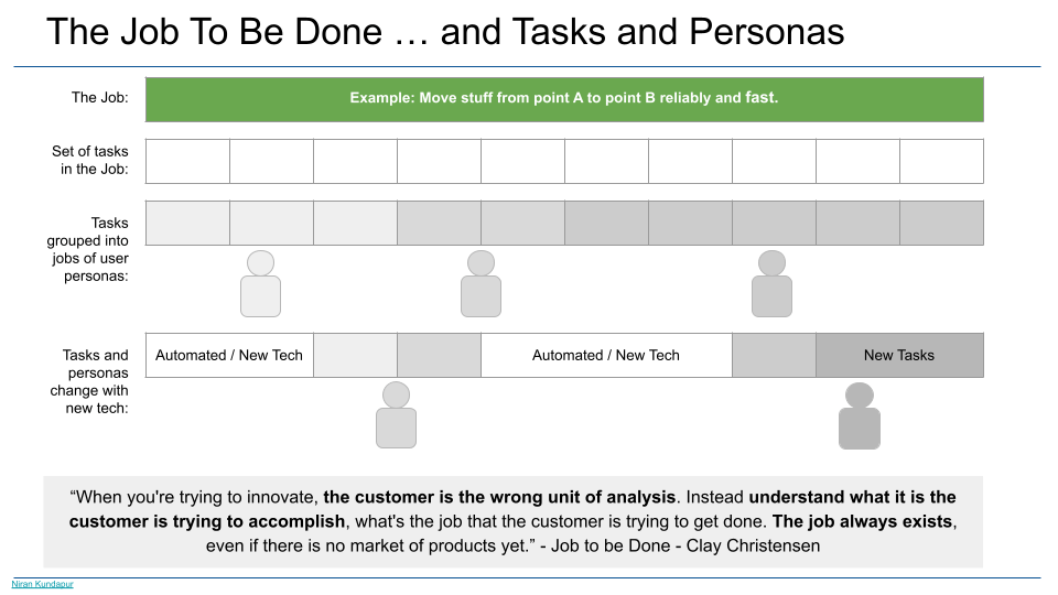 Job To Be Done (JTBD), Tasks, and User Personas in Age of New Tech